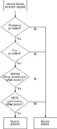   IIS