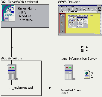    Internet, SQL Web Assistant