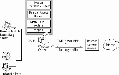   Internet